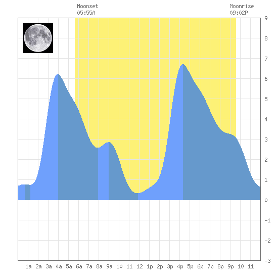 Tide Chart for 2019/05/18