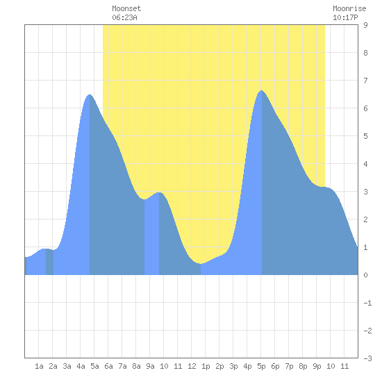 Tide Chart for 2019/05/19