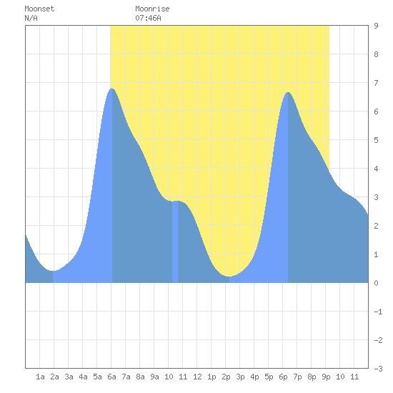 Tide Chart for 2019/05/7