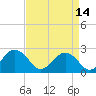 Tide chart for S Thimble Island, Bridge-Tunnel, Chesapeake Bay, Virginia on 2023/04/14
