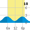 Tide chart for S Thimble Island, Bridge-Tunnel, Chesapeake Bay, Virginia on 2024/04/18