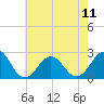 Tide chart for S Thimble Island, Bridge-Tunnel, Chesapeake Bay, Virginia on 2024/05/11