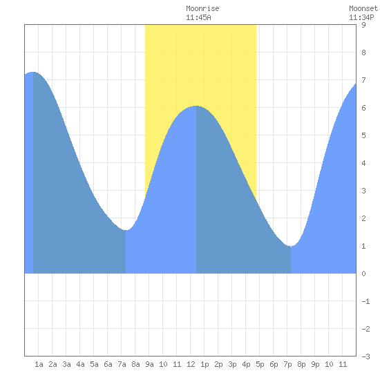 Tide Chart for 2019/01/12