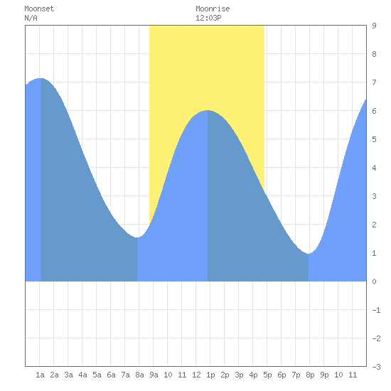 Tide Chart for 2019/01/13