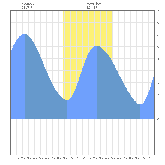 Tide Chart for 2019/01/15