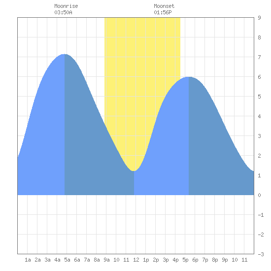 Tide Chart for 2019/01/1