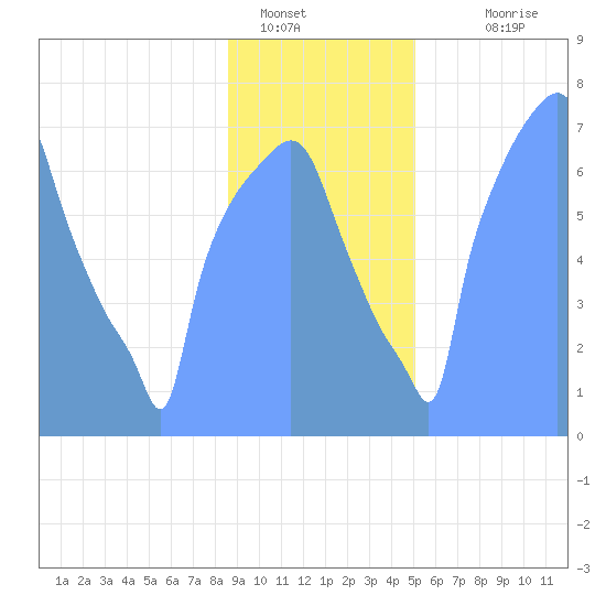 Tide Chart for 2019/01/23