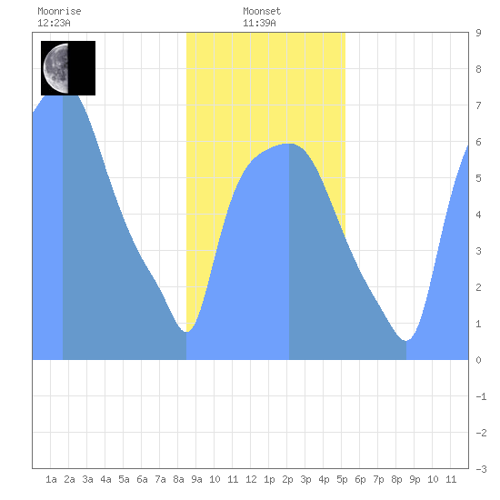 Tide Chart for 2019/01/27