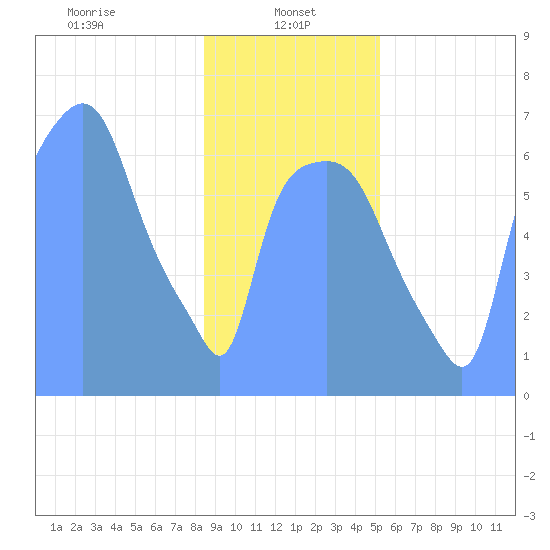 Tide Chart for 2019/01/28