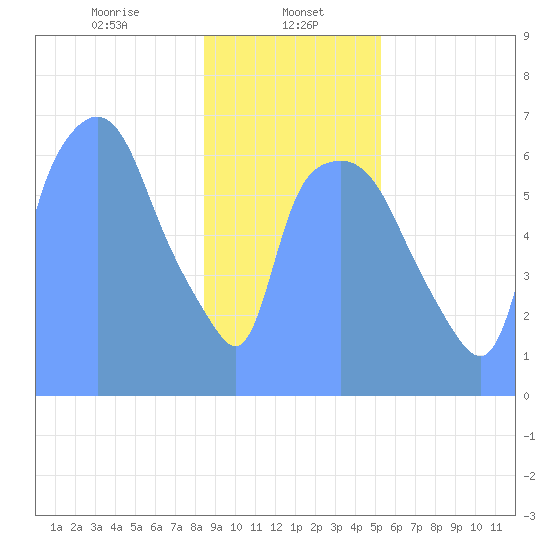 Tide Chart for 2019/01/29