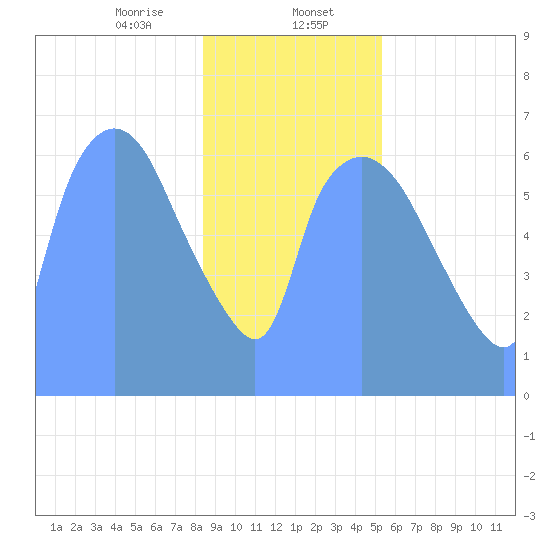 Tide Chart for 2019/01/30