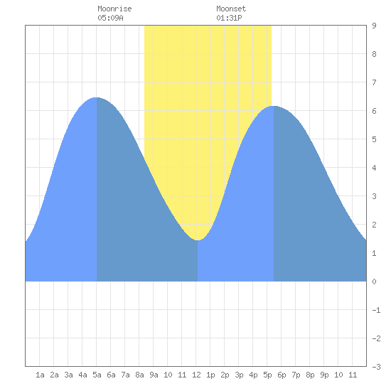 Tide Chart for 2019/01/31