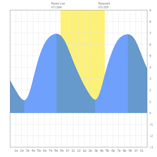 Tide Chart for 2019/01/4