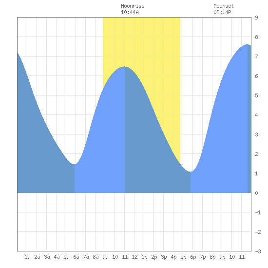 Tide Chart for 2019/01/9
