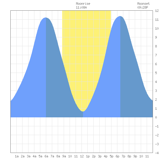 Tide Chart for 2019/01/10