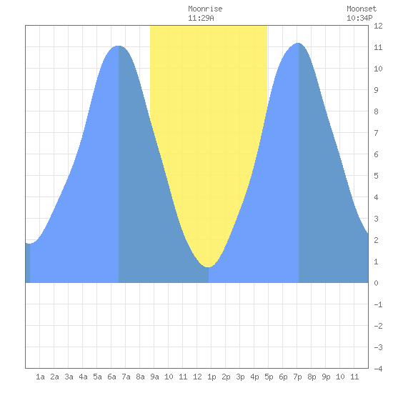 Tide Chart for 2019/01/11