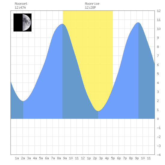 Tide Chart for 2019/01/14
