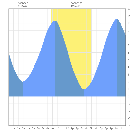 Tide Chart for 2019/01/15