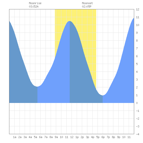 Tide Chart for 2019/01/1