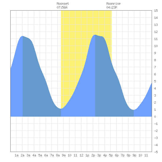 Tide Chart for 2019/01/20