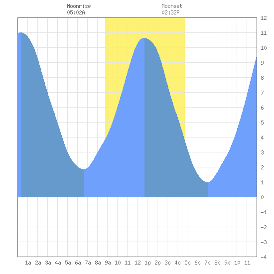 Tide Chart for 2019/01/2