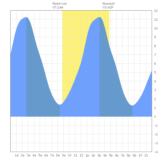 Tide Chart for 2019/01/4