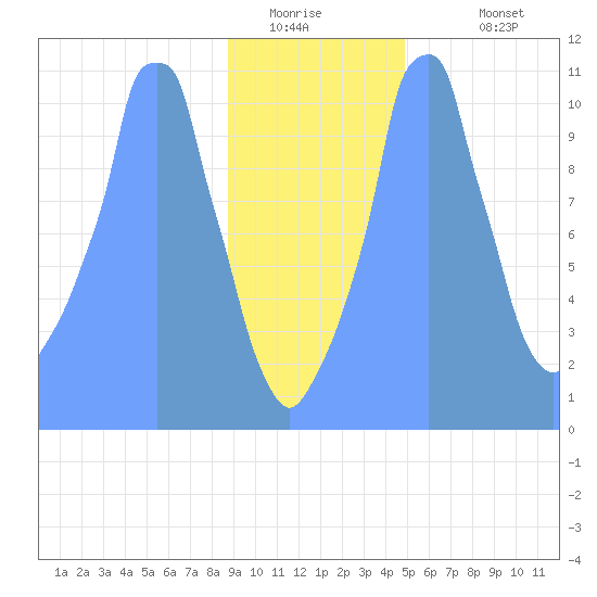 Tide Chart for 2019/01/9