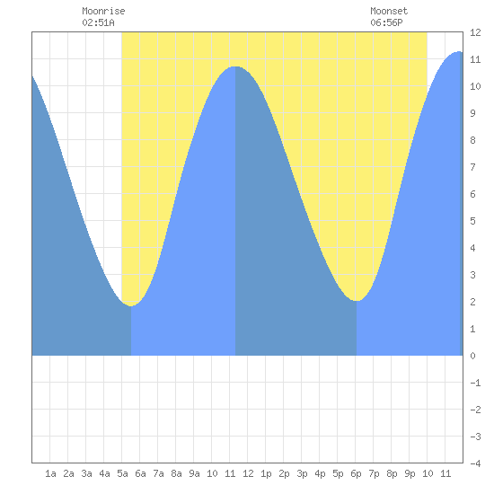 Tide Chart for 2018/07/10