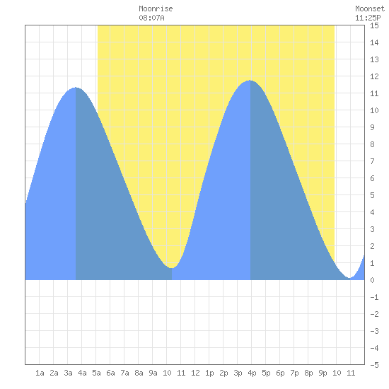Tide Chart for 2018/07/15