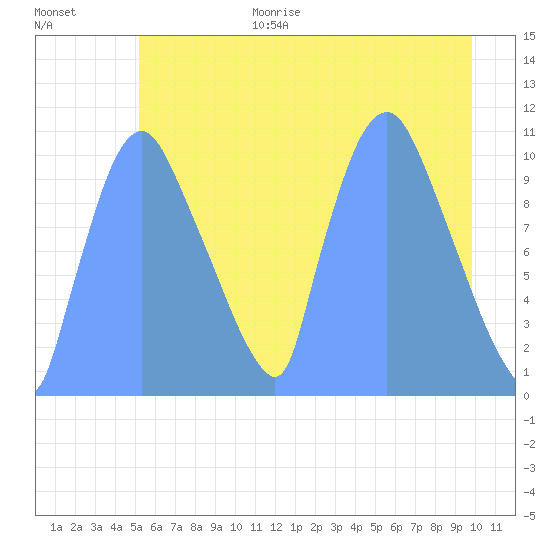 Tide Chart for 2018/07/17