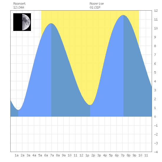 Tide Chart for 2018/07/19