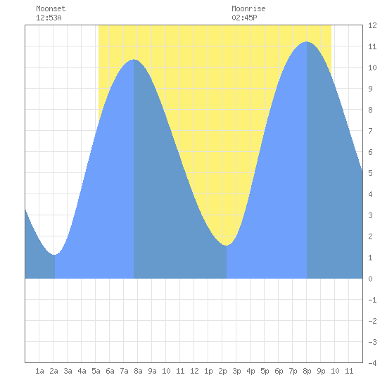 Tide Chart for 2018/07/20