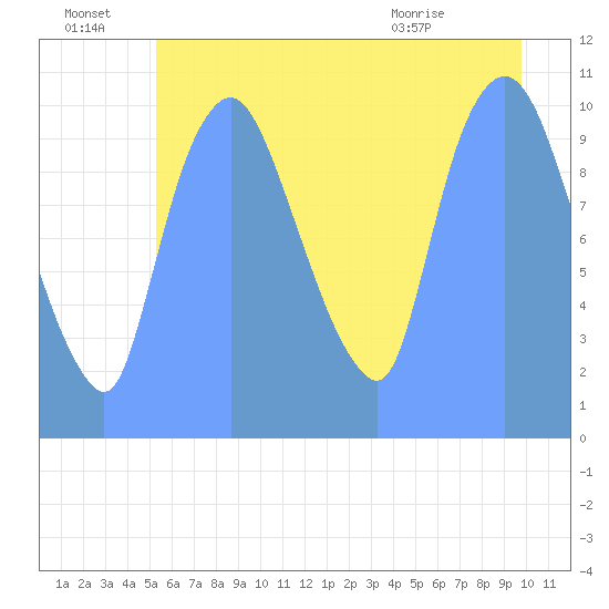 Tide Chart for 2018/07/21