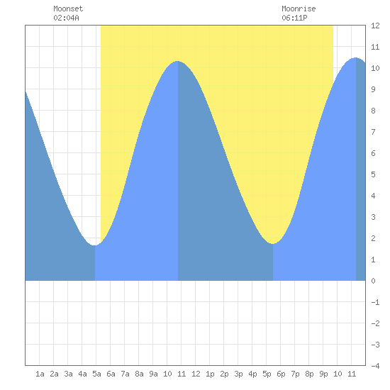 Tide Chart for 2018/07/23