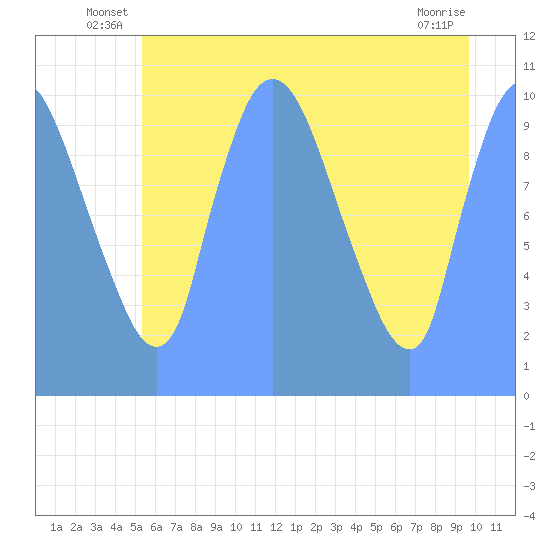 Tide Chart for 2018/07/24