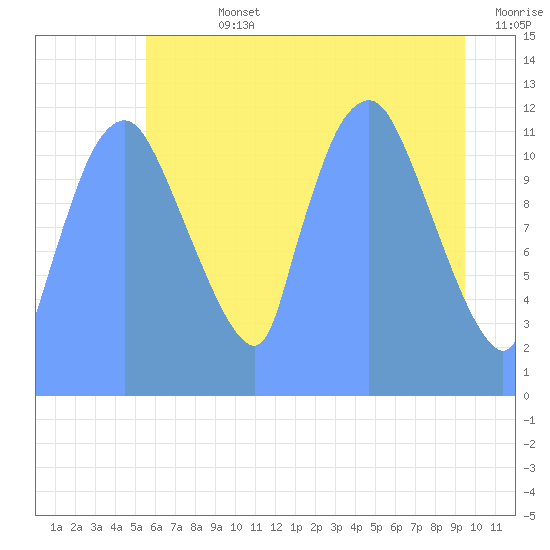 Tide Chart for 2018/07/31