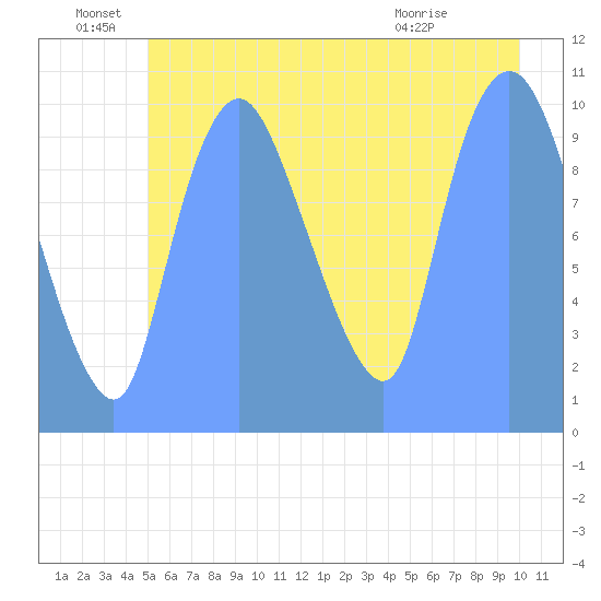 Tide Chart for 2019/07/11