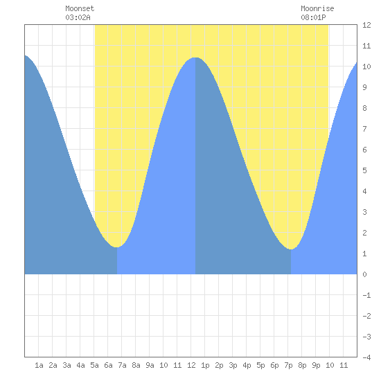 Tide Chart for 2019/07/14