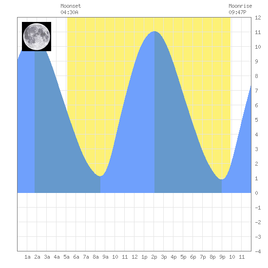 Tide Chart for 2019/07/16