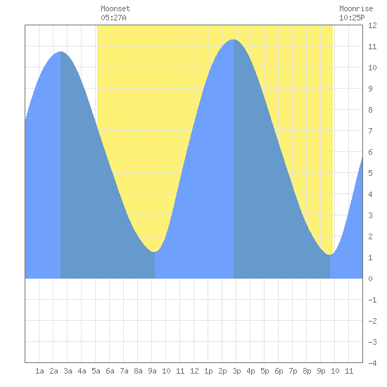 Tide Chart for 2019/07/17
