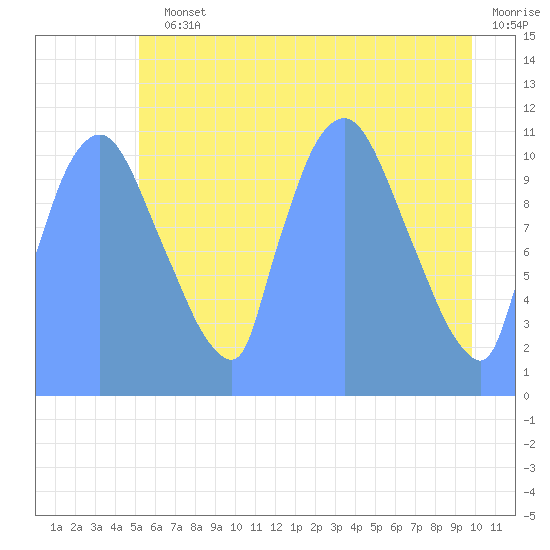 Tide Chart for 2019/07/18
