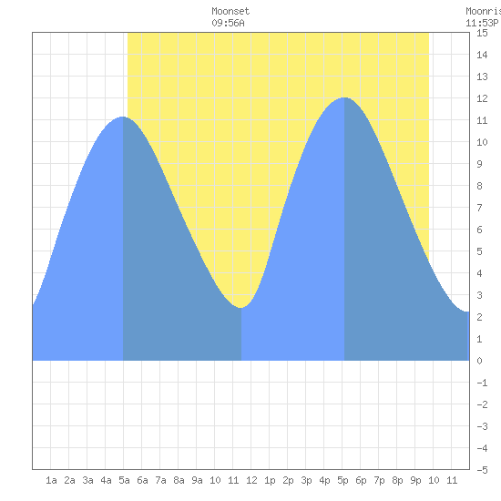 Tide Chart for 2019/07/21