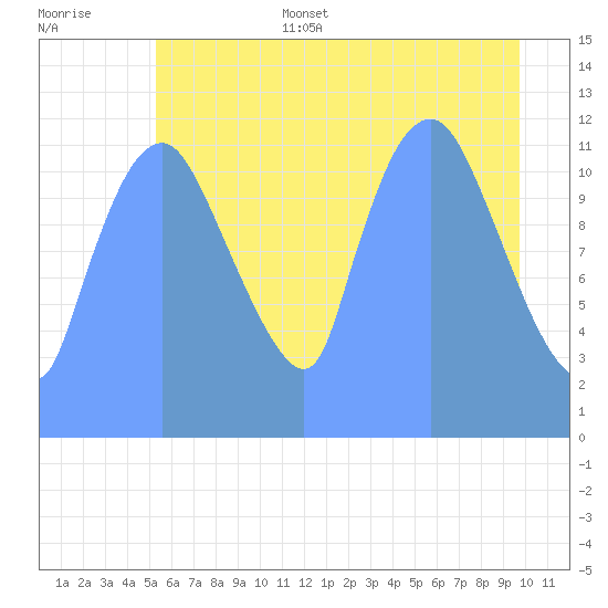 Tide Chart for 2019/07/22
