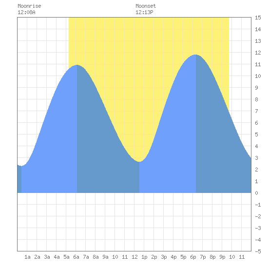 Tide Chart for 2019/07/23