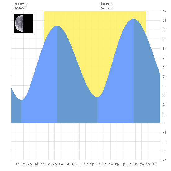Tide Chart for 2019/07/25