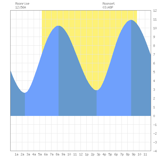 Tide Chart for 2019/07/26