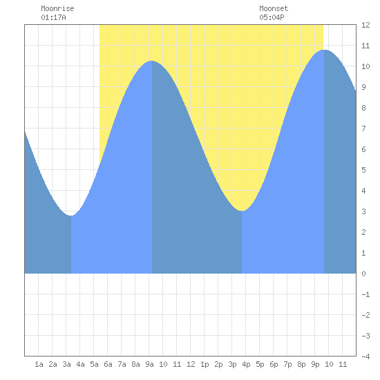 Tide Chart for 2019/07/27