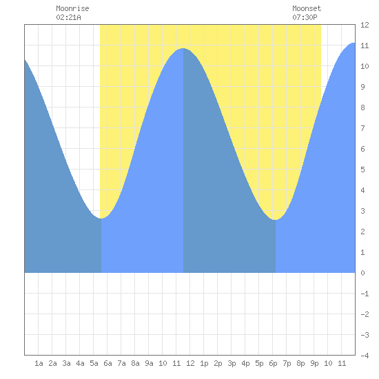 Tide Chart for 2019/07/29