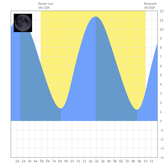 Tide Chart for 2019/07/2