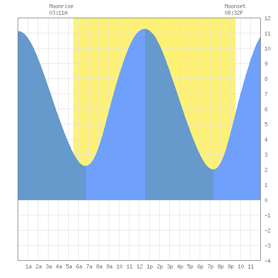 Tide Chart for 2019/07/30